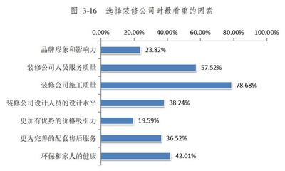 青海省家裝行業(yè)消費(fèi)調(diào)查報(bào)告