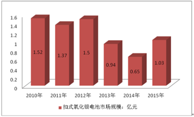 2017-2023年中國(guó)扣式氧化銀電池行業(yè)分析及市場(chǎng)深度調(diào)查報(bào)告摘要