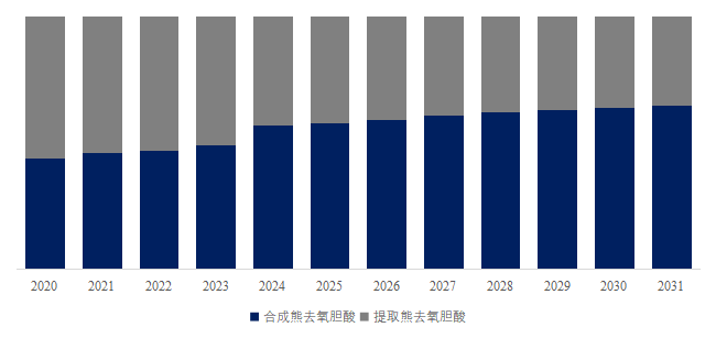 2025年全球熊去氧膽酸原料藥市場(chǎng)專業(yè)調(diào)查研究報(bào)告-聚億信息咨詢